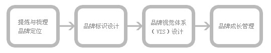 網(wǎng)頁設計流程圖